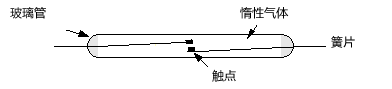 基本的全密封形態(tài) Form A ( 常開 ) 磁簧的基本結(jié)構(gòu)與組件