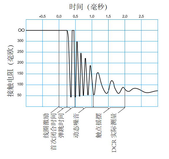一個(gè)典型動(dòng)態(tài)接觸電阻波形圖，顯示初期的閉合，振蕩，動(dòng)態(tài)噪聲及波動(dòng)期的擺動(dòng)狀況