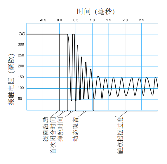 一個(gè)磁簧開關(guān)在連續(xù)操作下,  每次接觸電阻都產(chǎn)生改變, 表示觸點(diǎn)有可能受到污染