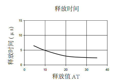 干簧管(磁簧開關(guān))釋放時間