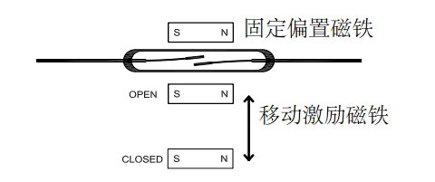 干簧管附近配置一個磁鐵，當(dāng)有第二個帶有相反極性的磁鐵靠近， 開關(guān)會由常閉轉(zhuǎn)為打開的狀態(tài)