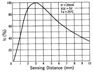 光電傳感器（光學傳感器）OM-2414典型性能曲線Sensing Distance Characteristics