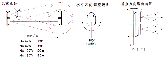 紅外線檢測(cè)器（防盜報(bào)警器/紅外線報(bào)警器）HA-60/80/100/150WM檢測(cè)范圍